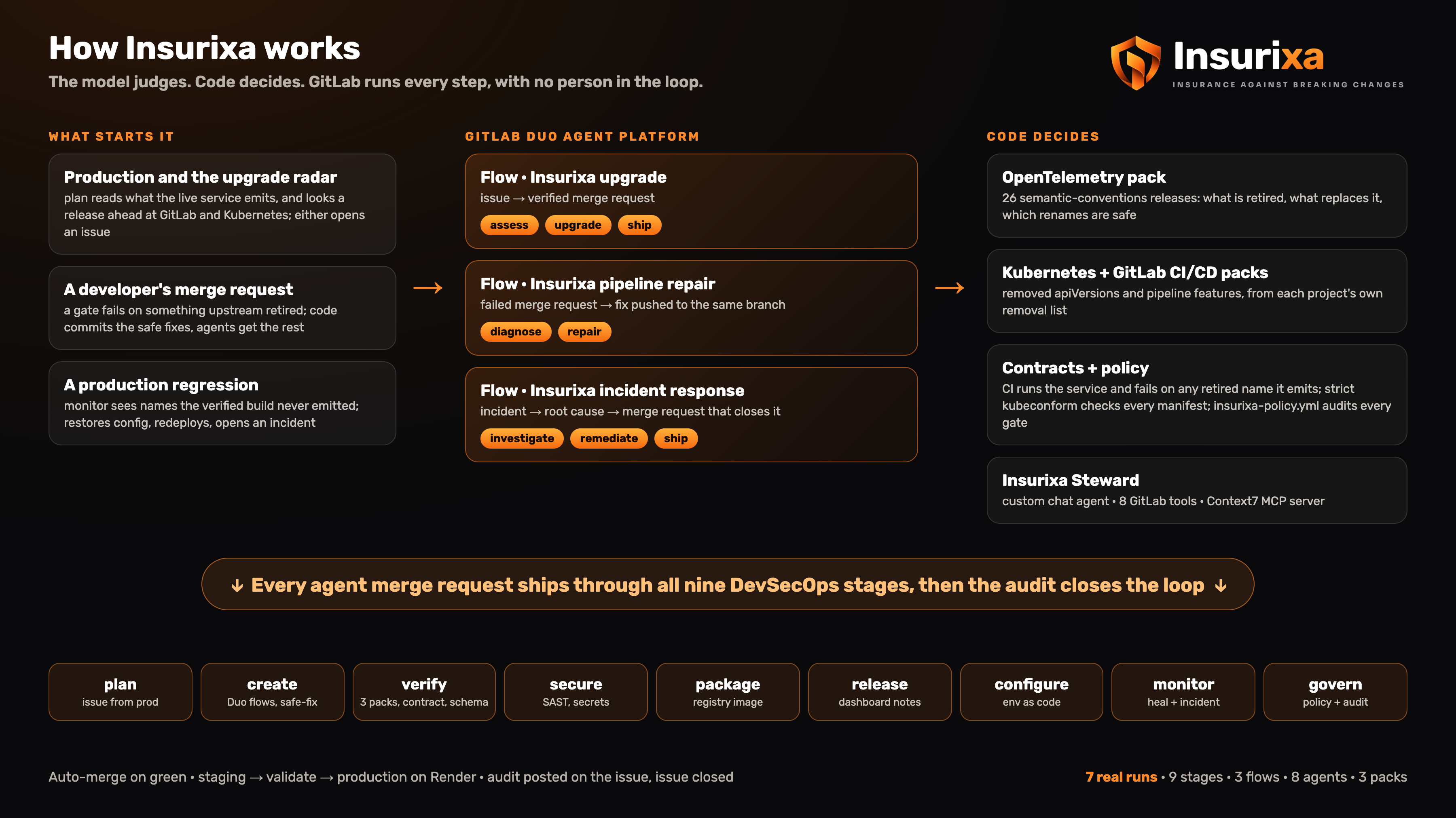 Insurixa architecture: three triggers, three GitLab Duo flows, three packs of code that decides, and the nine DevSecOps stages